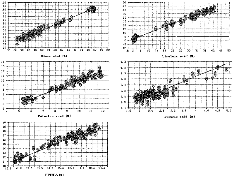 Breeding method for once measuring quality of peanuts selected by multiple indexes