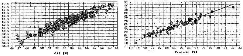 Breeding method for once measuring quality of peanuts selected by multiple indexes