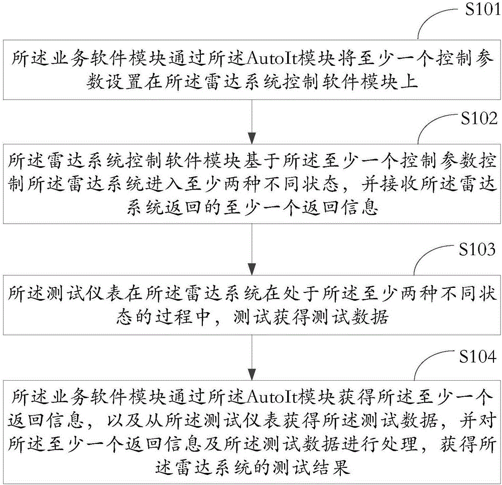 Testing system and testing method for radar system