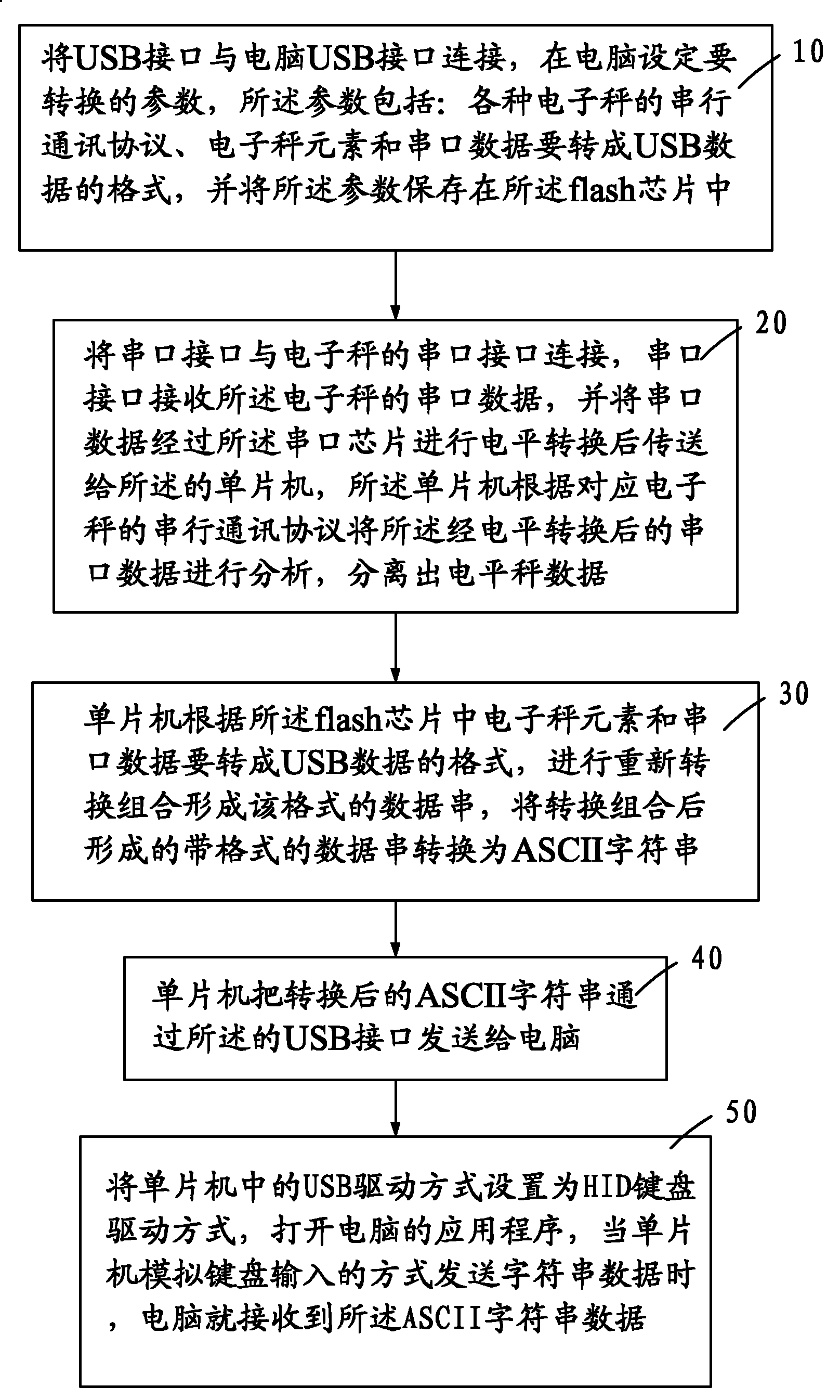 Method and device for converting serial data of electronic scale into computer universal serial bus (USB) data