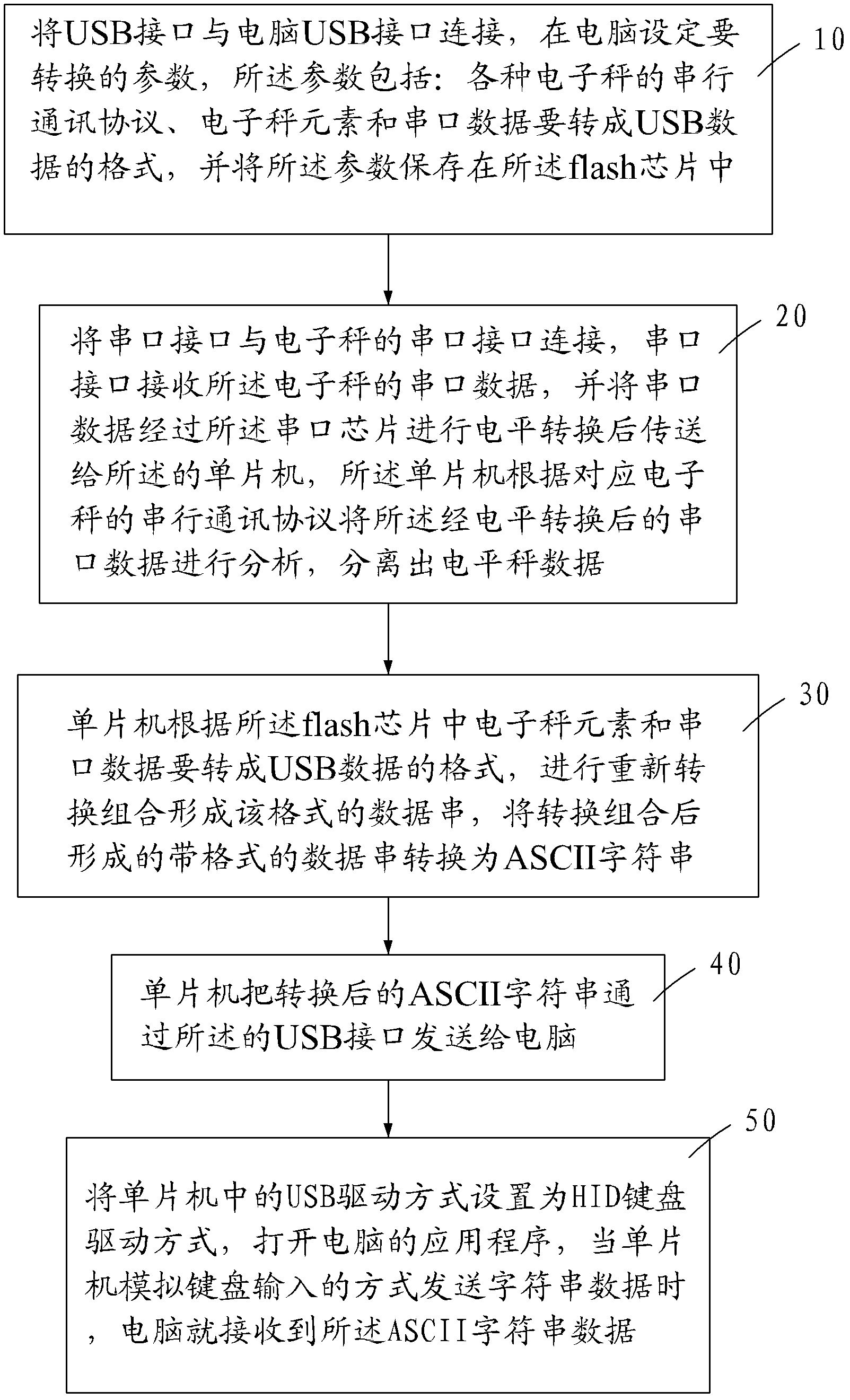 Method and device for converting serial data of electronic scale into computer universal serial bus (USB) data