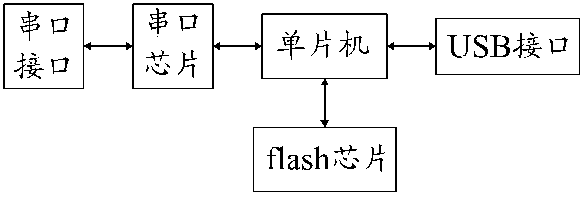 Method and device for converting serial data of electronic scale into computer universal serial bus (USB) data