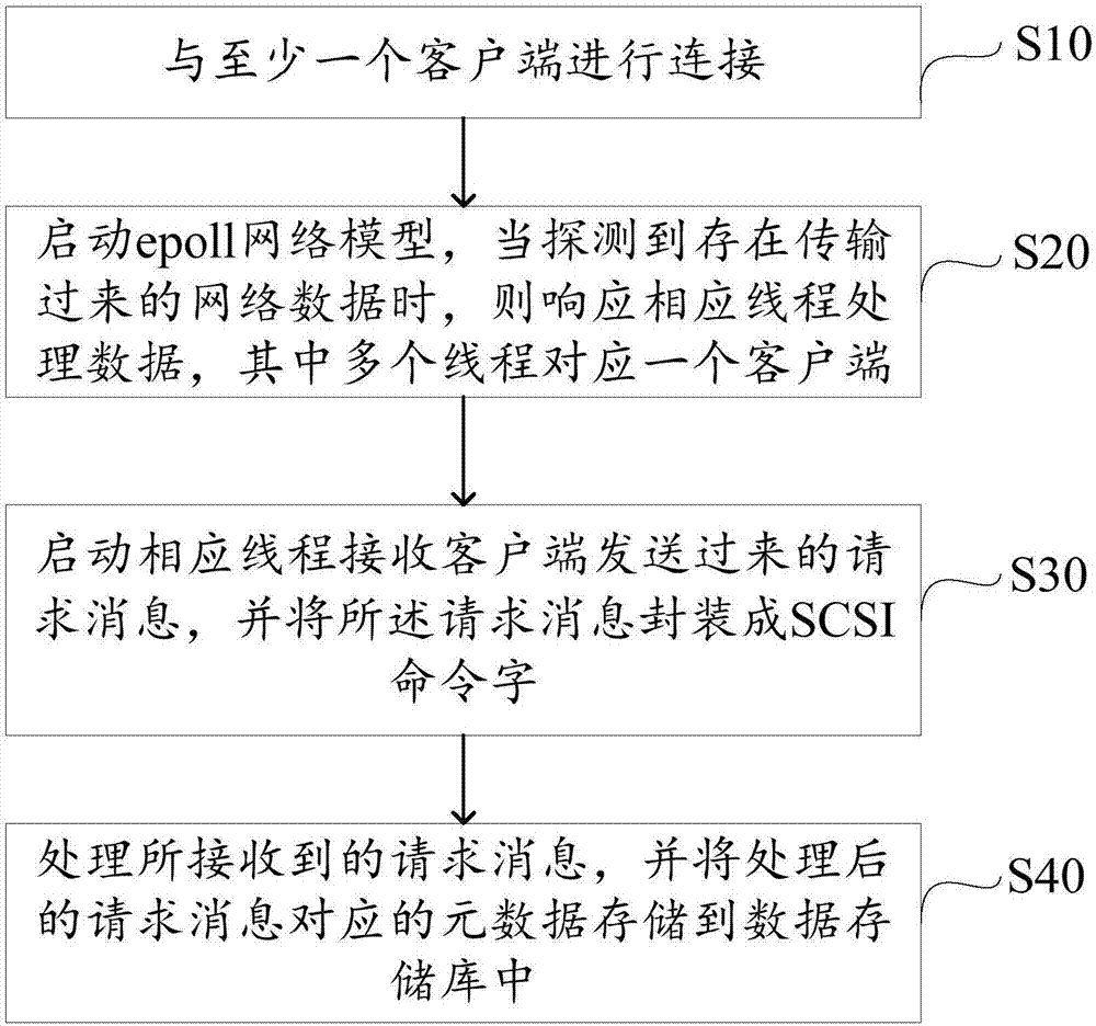 A data processing method and device based on a distributed file system