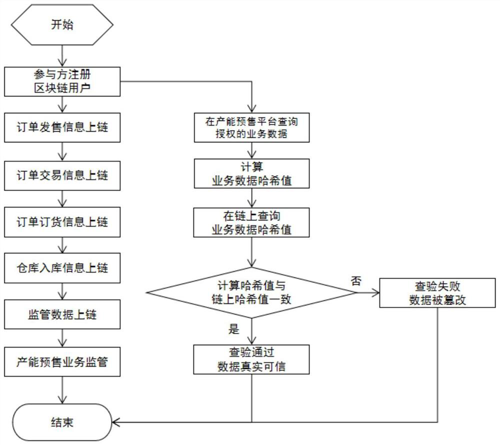 Blockchain-based steel production capacity pre-sale business data processing system and method