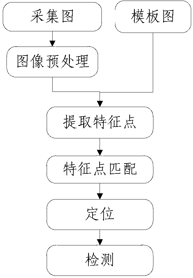 Accurate circuit board element location and detection method based on image feature