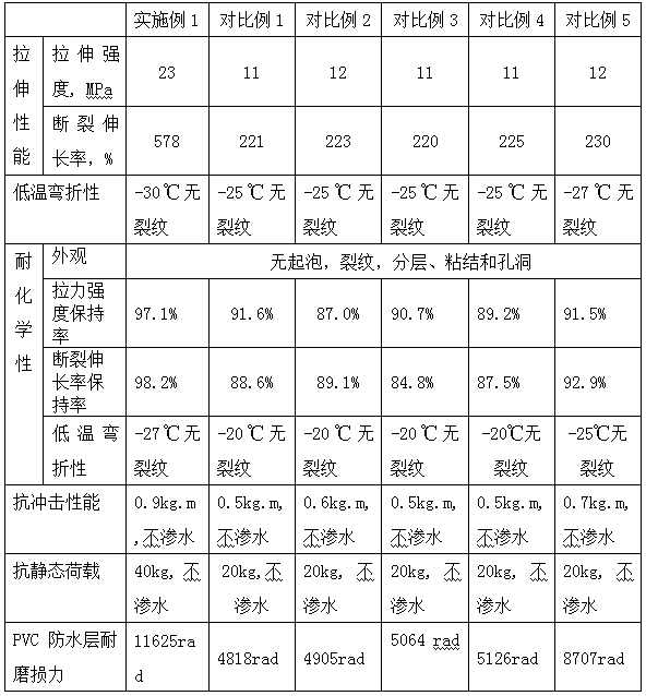 Super-weather-resistant composite waterproof roll and preparation method thereof