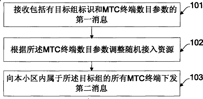 Random access resource configuration method and device