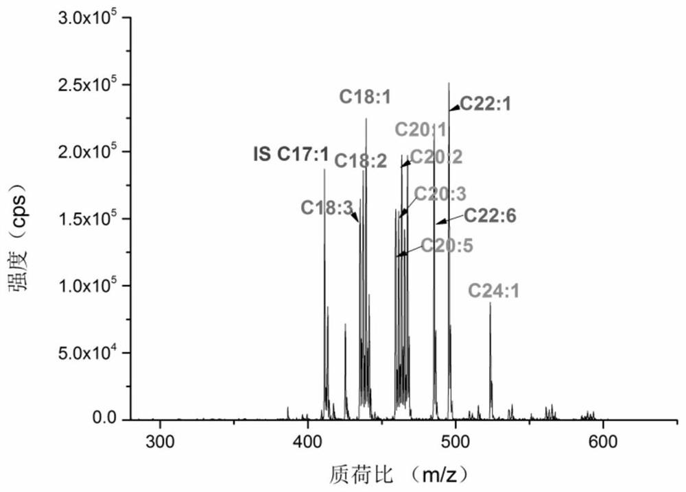 A method for qualitative and quantitative analysis of free fatty acids based on double derivatization technology