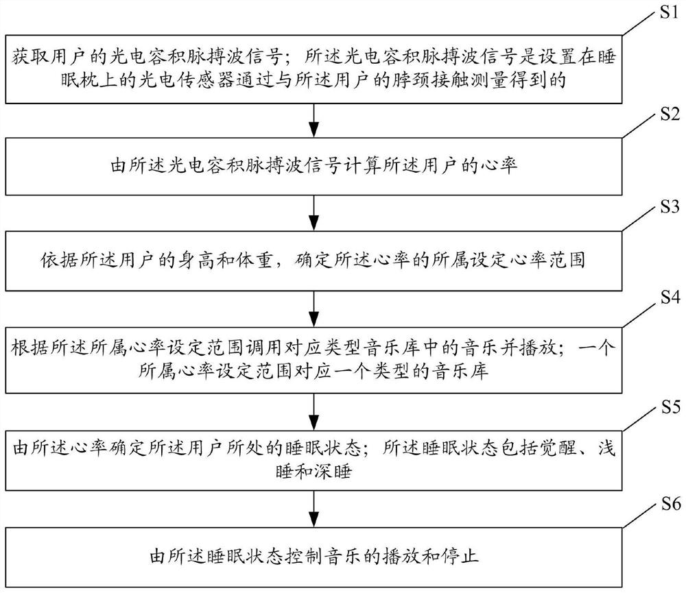 Photoelectric-detection-based sleep assisting control method, system and device