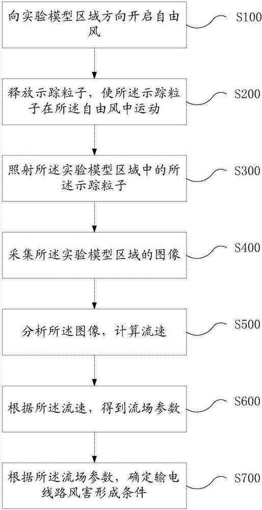 Wind tunnel experiment method and device