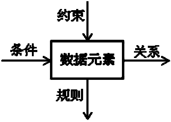 Building method of atomic data element models