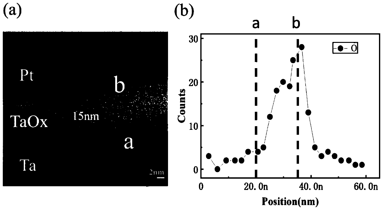 High performance memristive device based on metal oxide oxygen concentration gradient and its fabrication