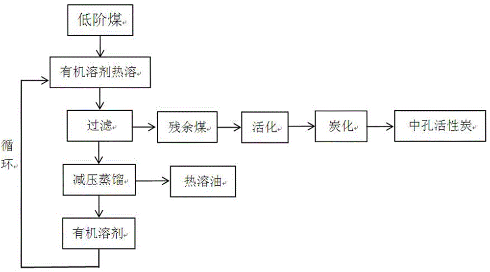 Process for preparing hot melt oil and mesoporous activated carbon simultaneously from low-rank coal