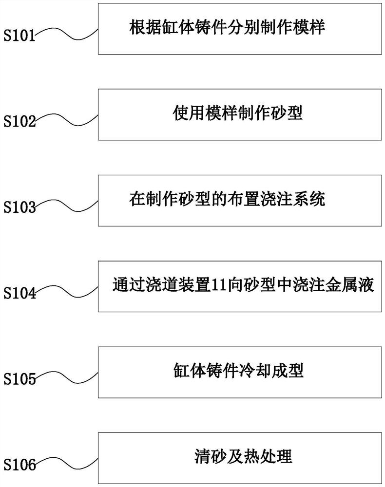 Steam turbine cylinder block casting pouring system and casting process