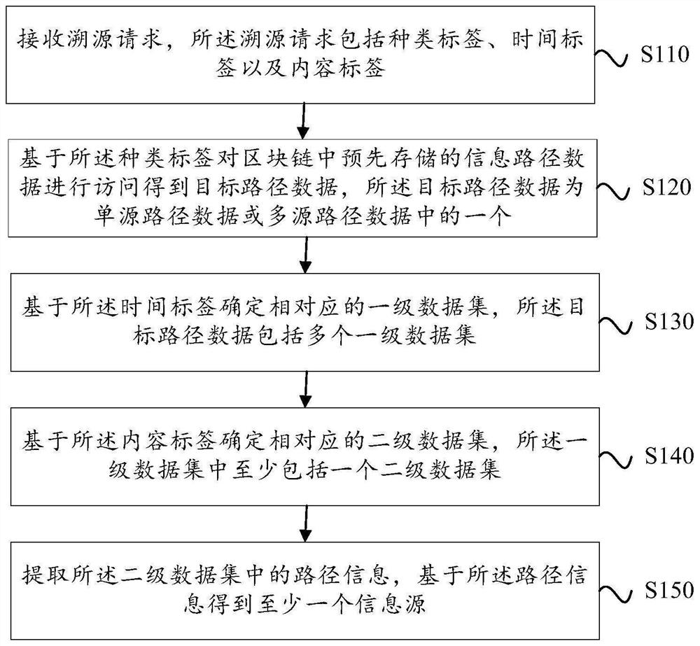 Blockchain-based information traceability method and system