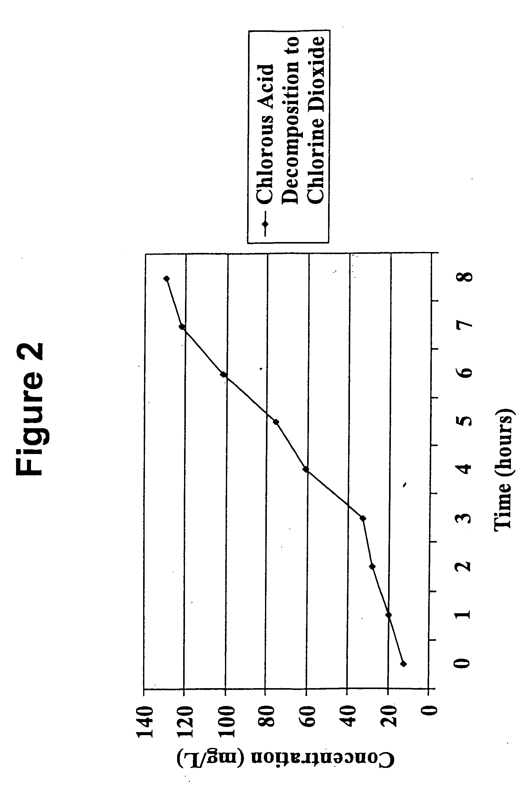 Methods for making chlorous acid and chlorine dioxide