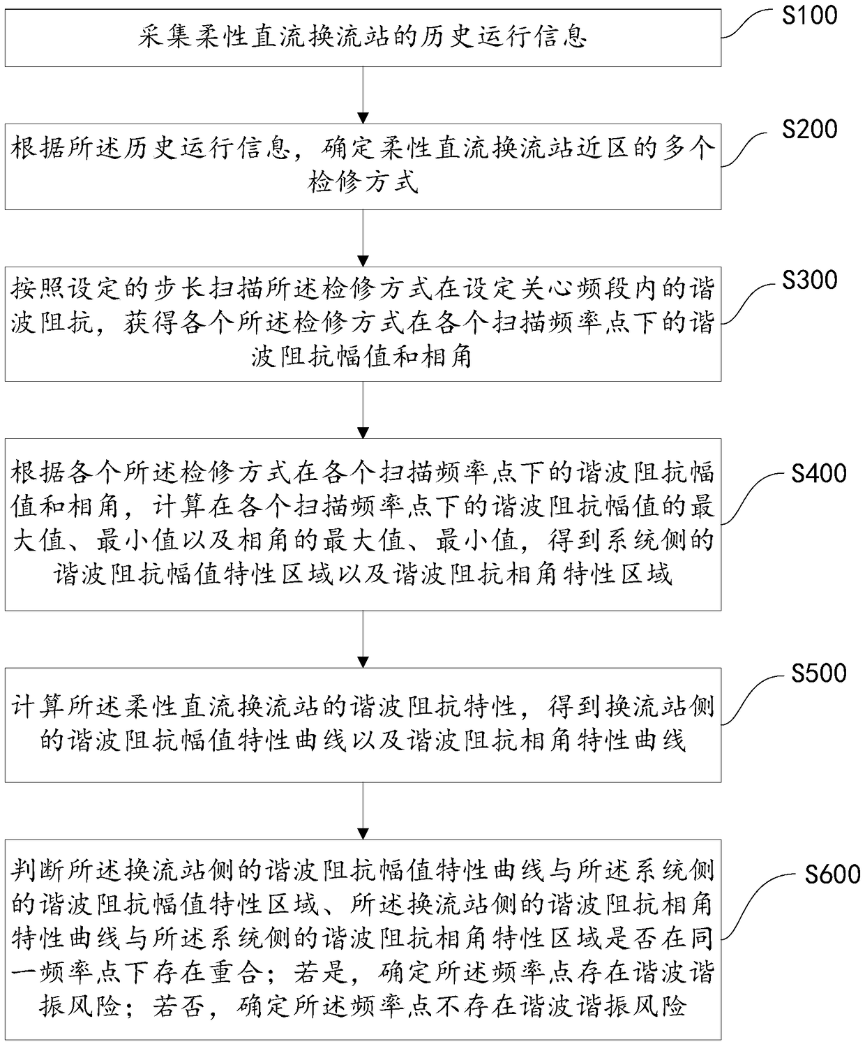 Flexible dc converter station harmonic resonance risk assessment method, device and storage medium