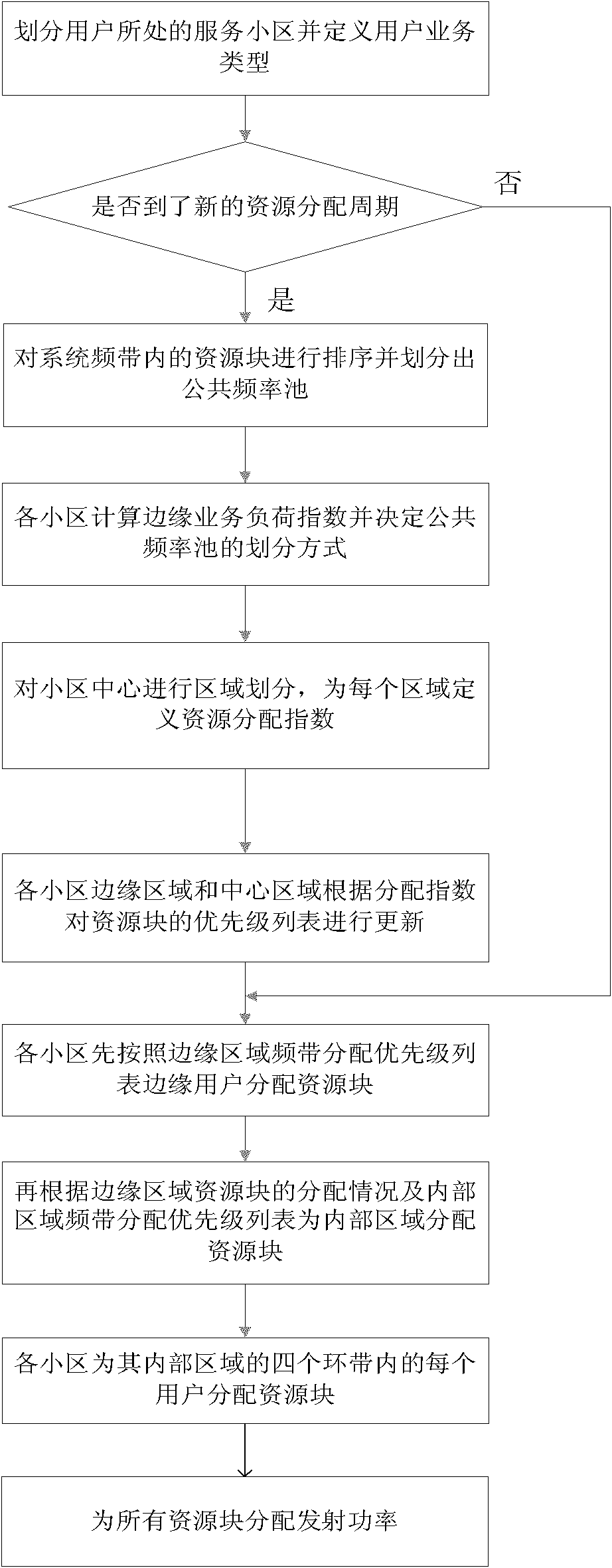 Inter-cell power control method based on long term evolution (LET) heterogeneous service network