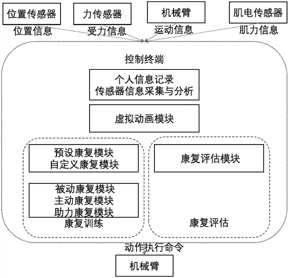 Multifunctional intelligent rehabilitation training and assessment system