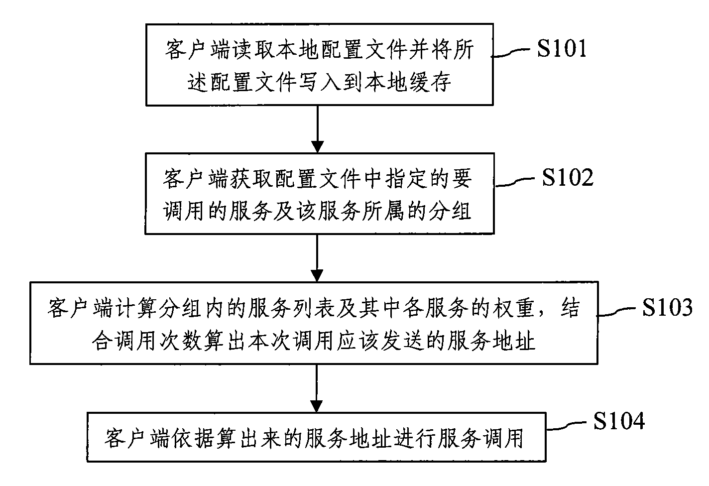 Routing method and system for clients to call services