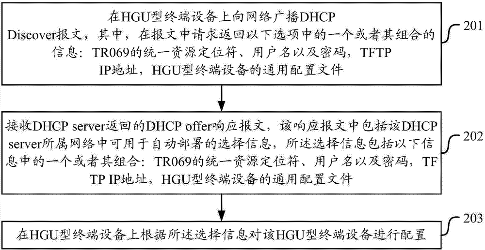 Configuration information returning and configuration method and equipment of home gateway unit type terminal equipment