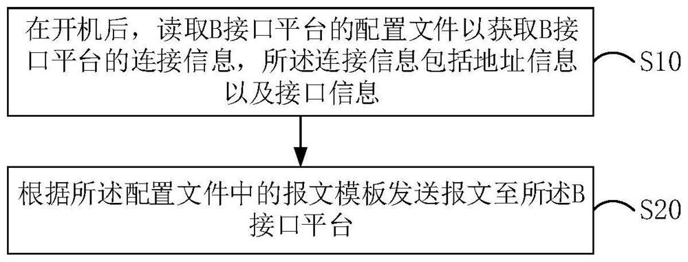 Interface platform adaptation method, device and system and computer readable storage medium