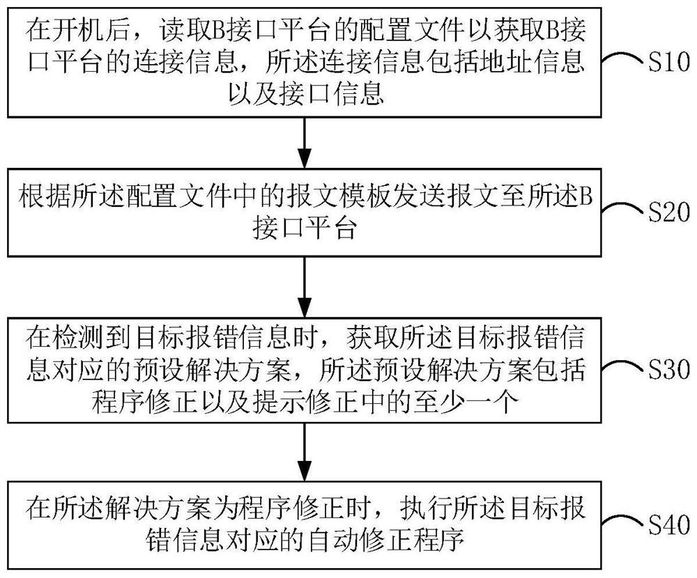 Interface platform adaptation method, device and system and computer readable storage medium