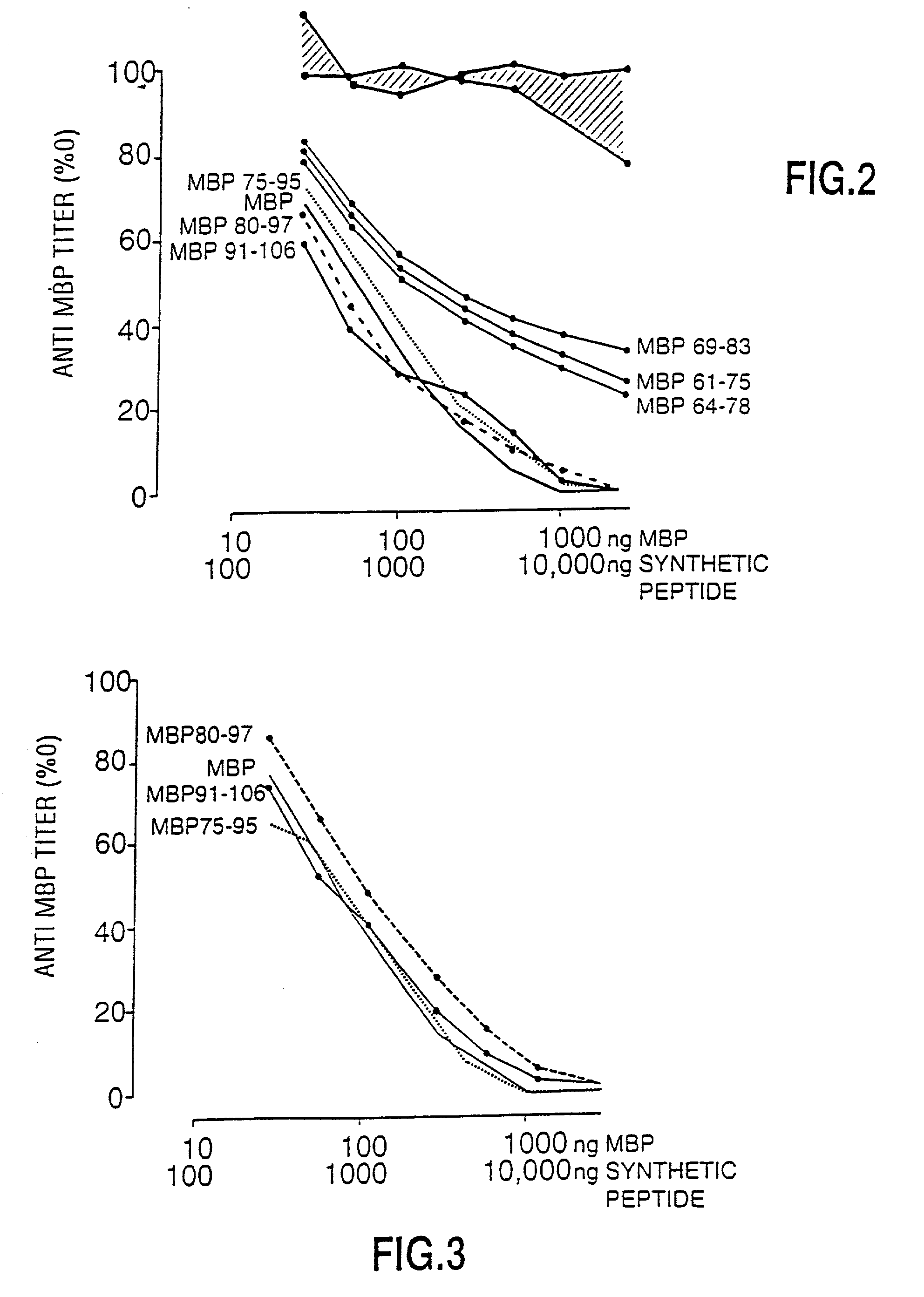 Peptide specificity of anti-myelin basic protein and the administration of myelin basic protein peptides to multiple sclerosis patients