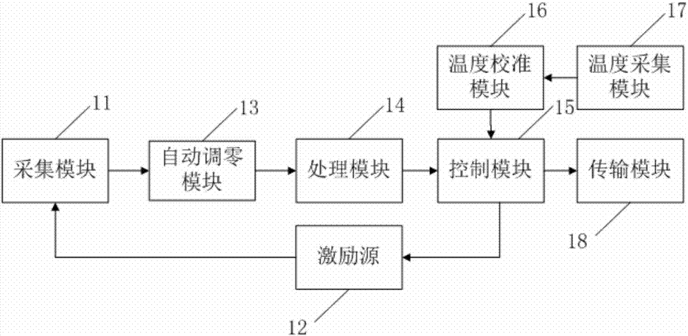 Data acquisition device and acquisition method thereof