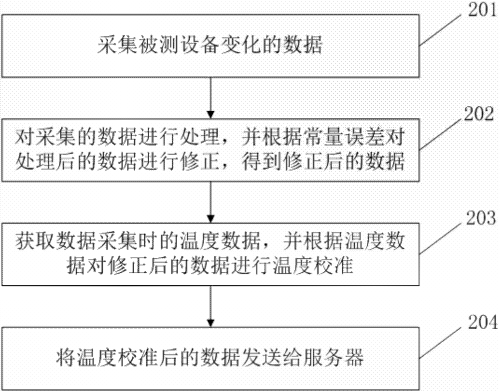 Data acquisition device and acquisition method thereof