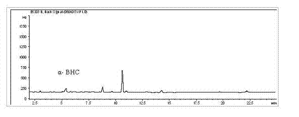 Method for rapidly determining different producing area semen trichosanthis pesticide residue