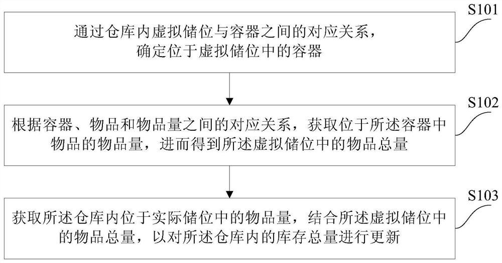 Warehouse inventory determination method and device