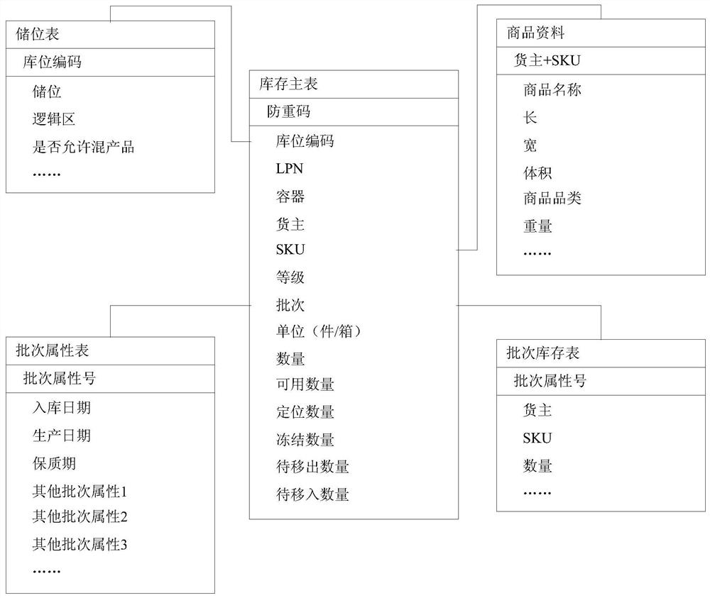 Warehouse inventory determination method and device