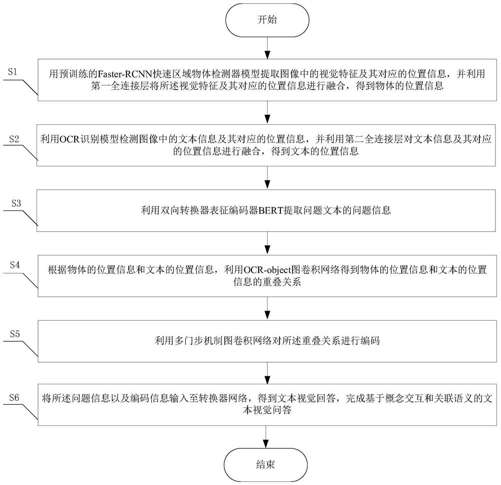 Text visual question-answering system and method based on concept interaction and associated semantics