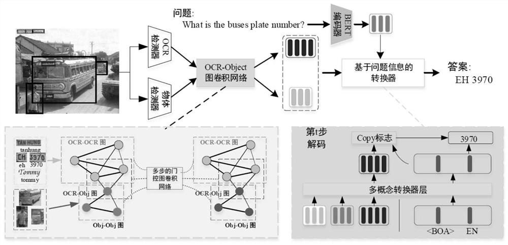 Text visual question-answering system and method based on concept interaction and associated semantics