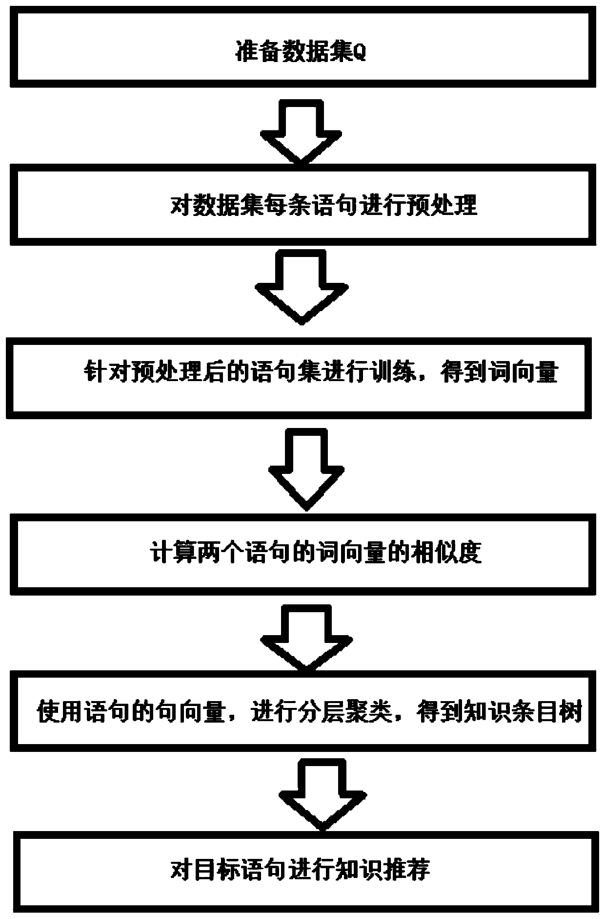 Method for calculating statement similarity