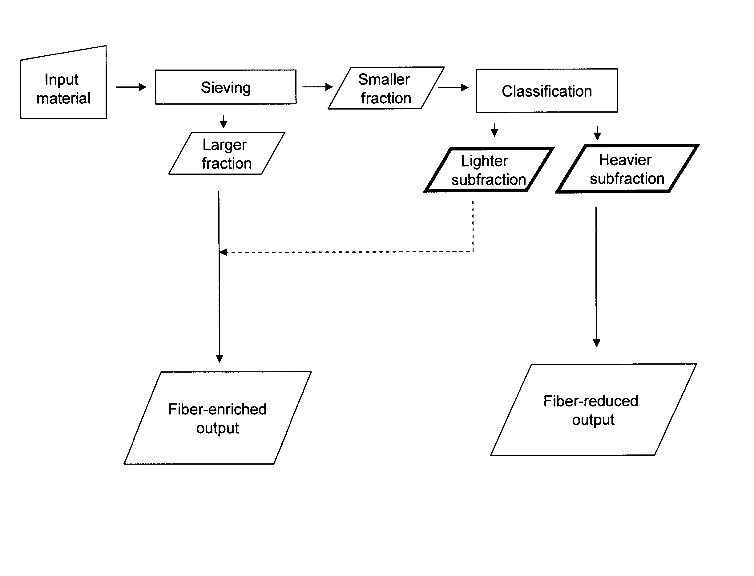 Removal of fiber from grain products including distillers dried grains with solubles