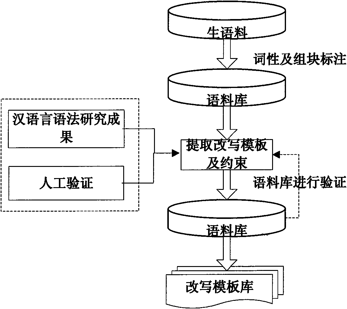 Text hidden method based on Chinese sentence pattern template transformation