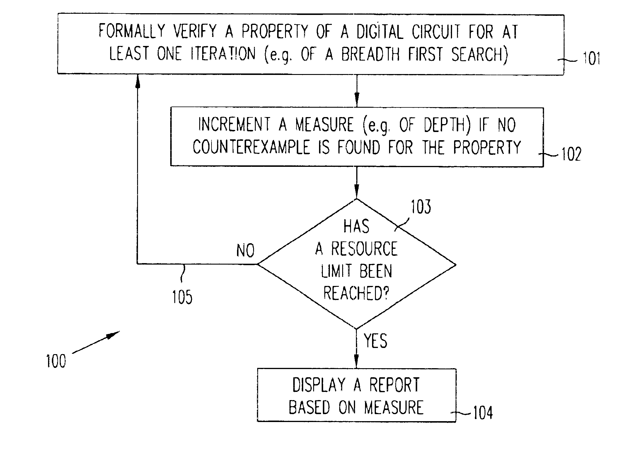 Measure of analysis performed in property checking