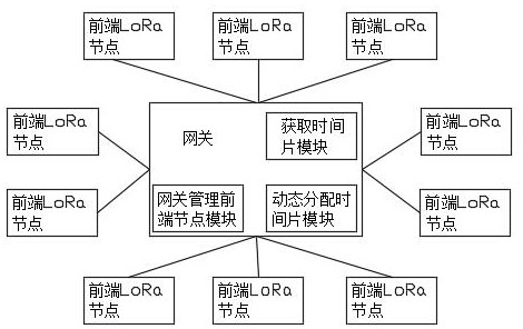 Low-power point-to-point wireless LoRa device based on time division multiplexing dynamic allocation