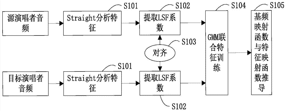 Method and device for singing imitation