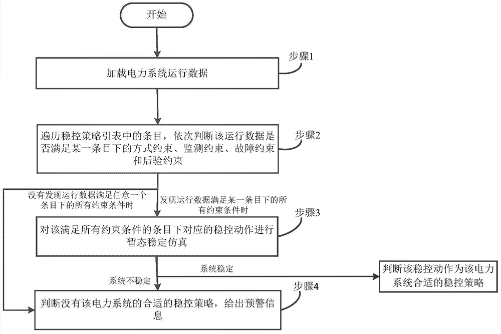 Electric power system stability control strategy on-line simulation calibration method