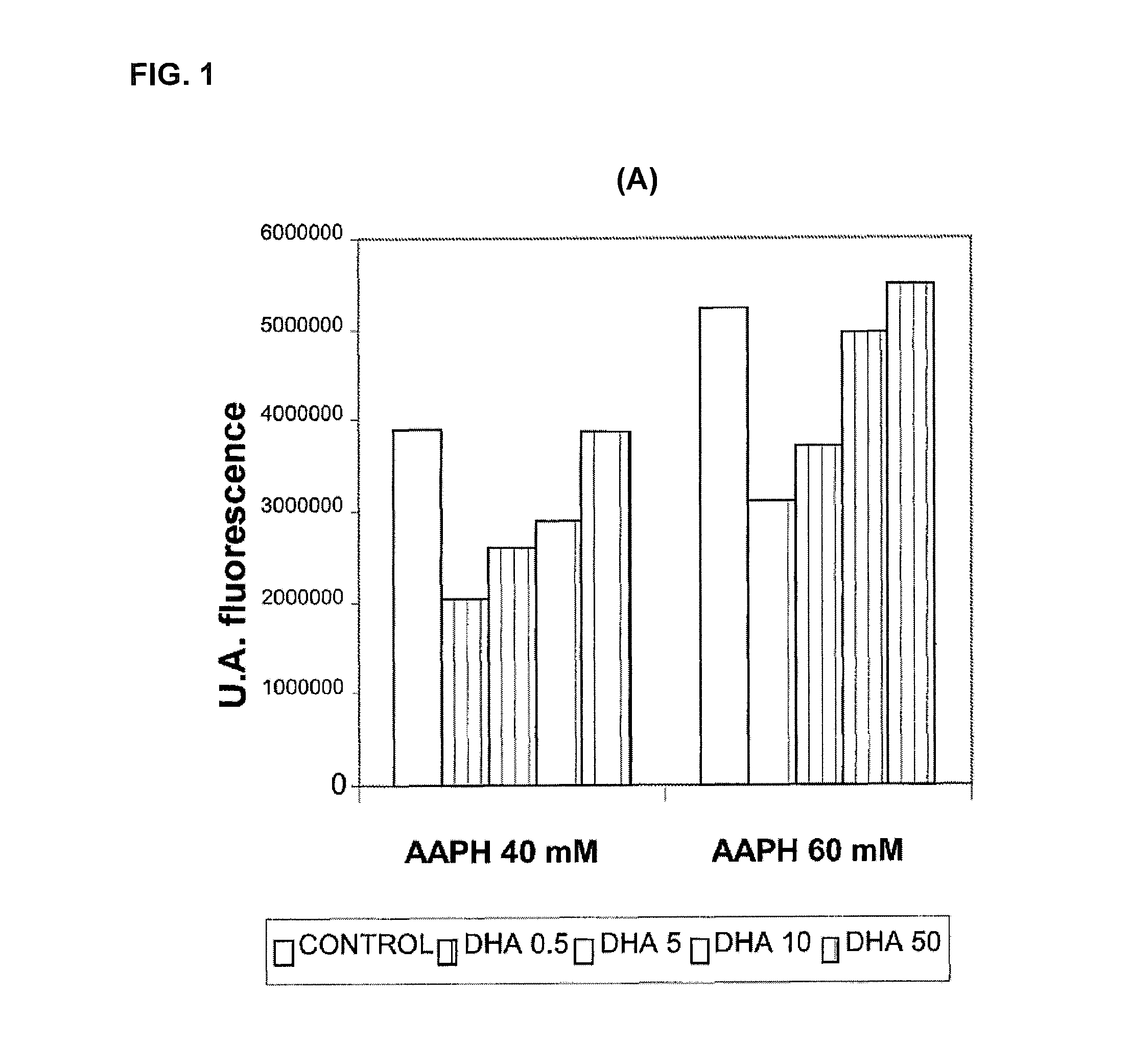 Use of dha, epa or dha-derived epa for treating a pathology associated with cellular oxidative damage