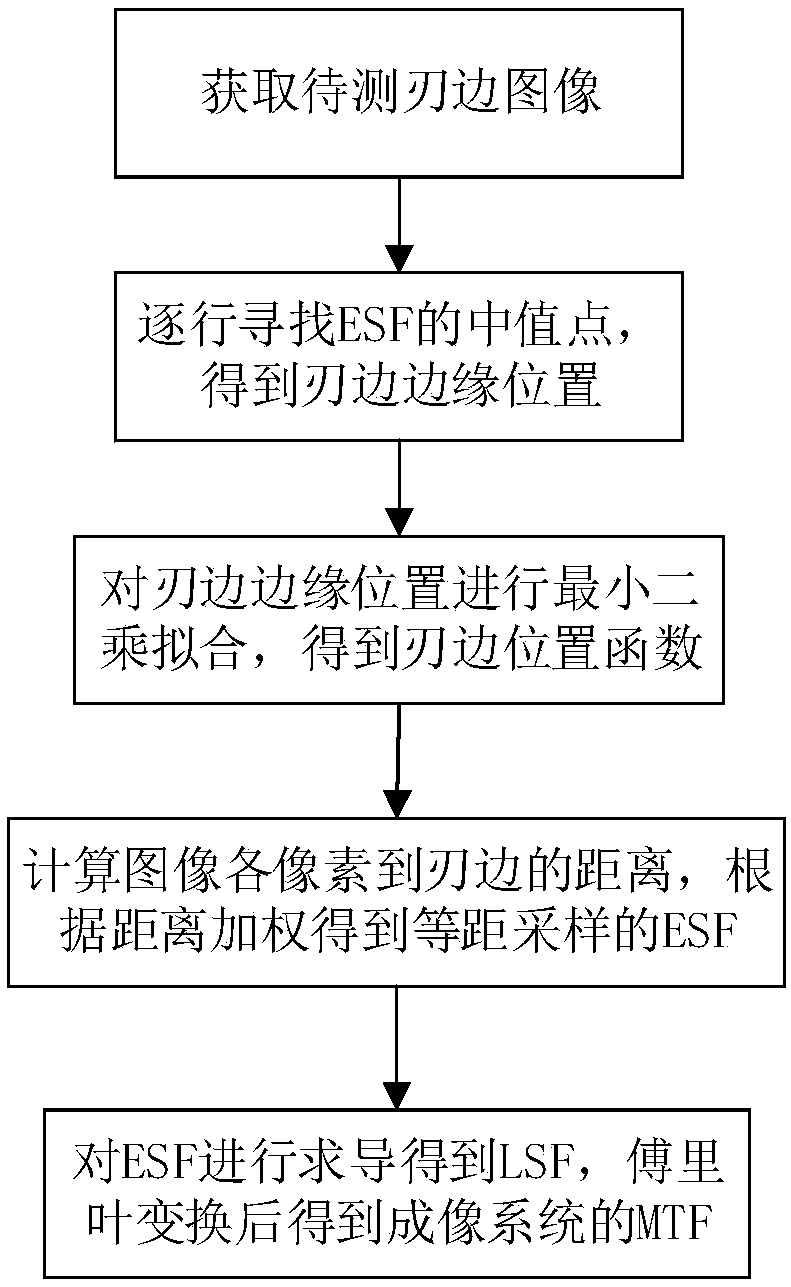 Method for measuring modulation transfer function of imaging system based on distance weighting