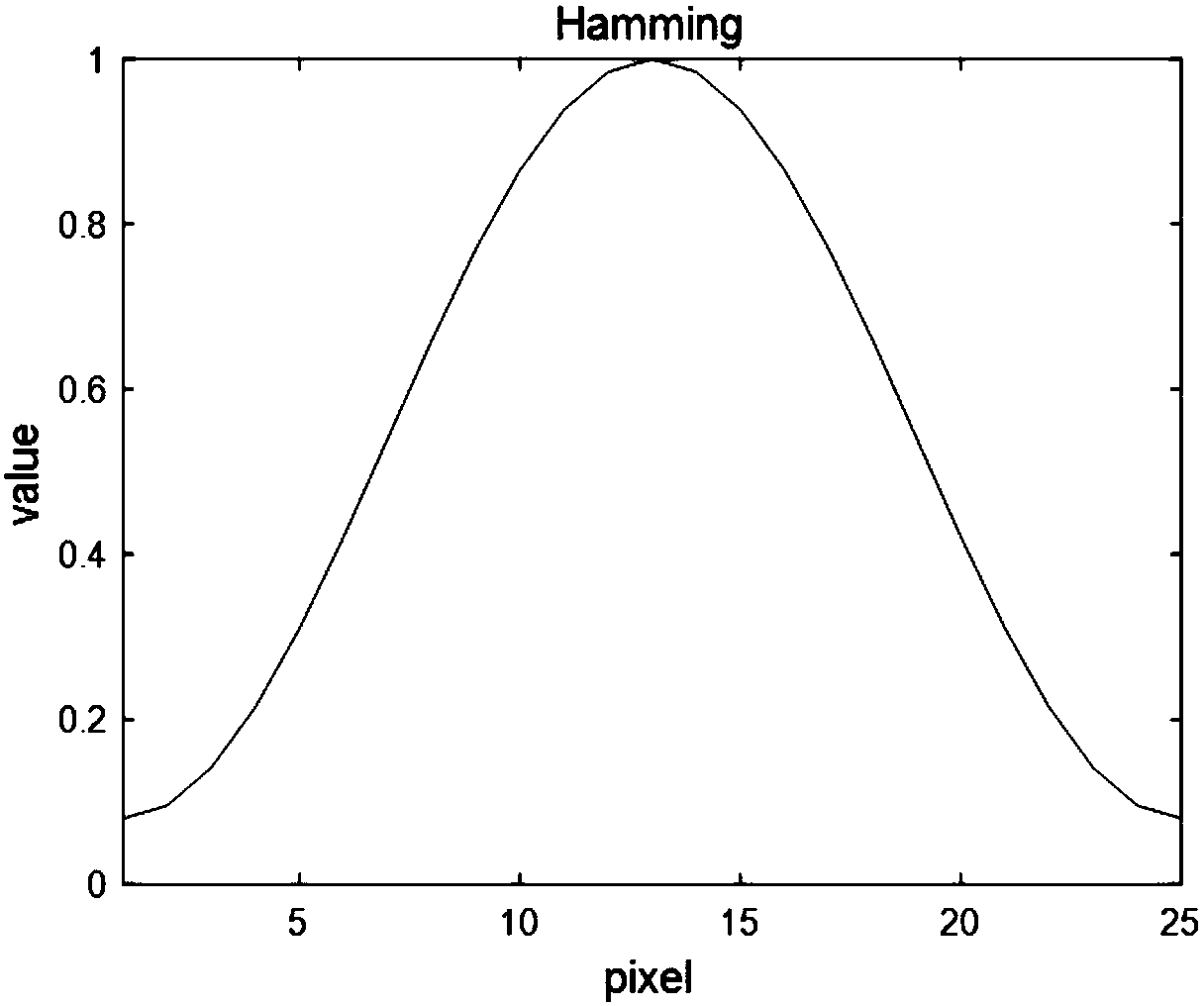 Method for measuring modulation transfer function of imaging system based on distance weighting