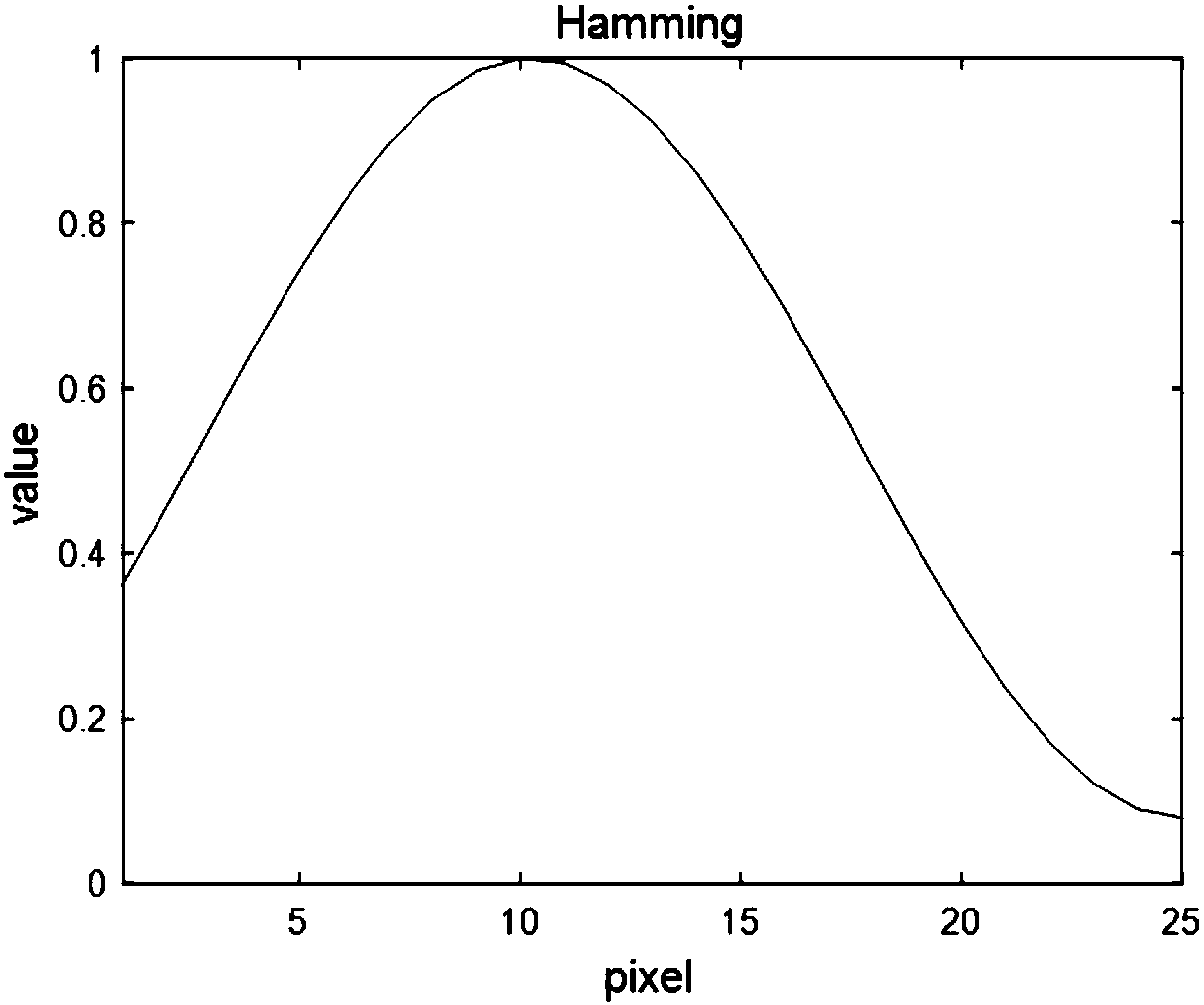 Method for measuring modulation transfer function of imaging system based on distance weighting