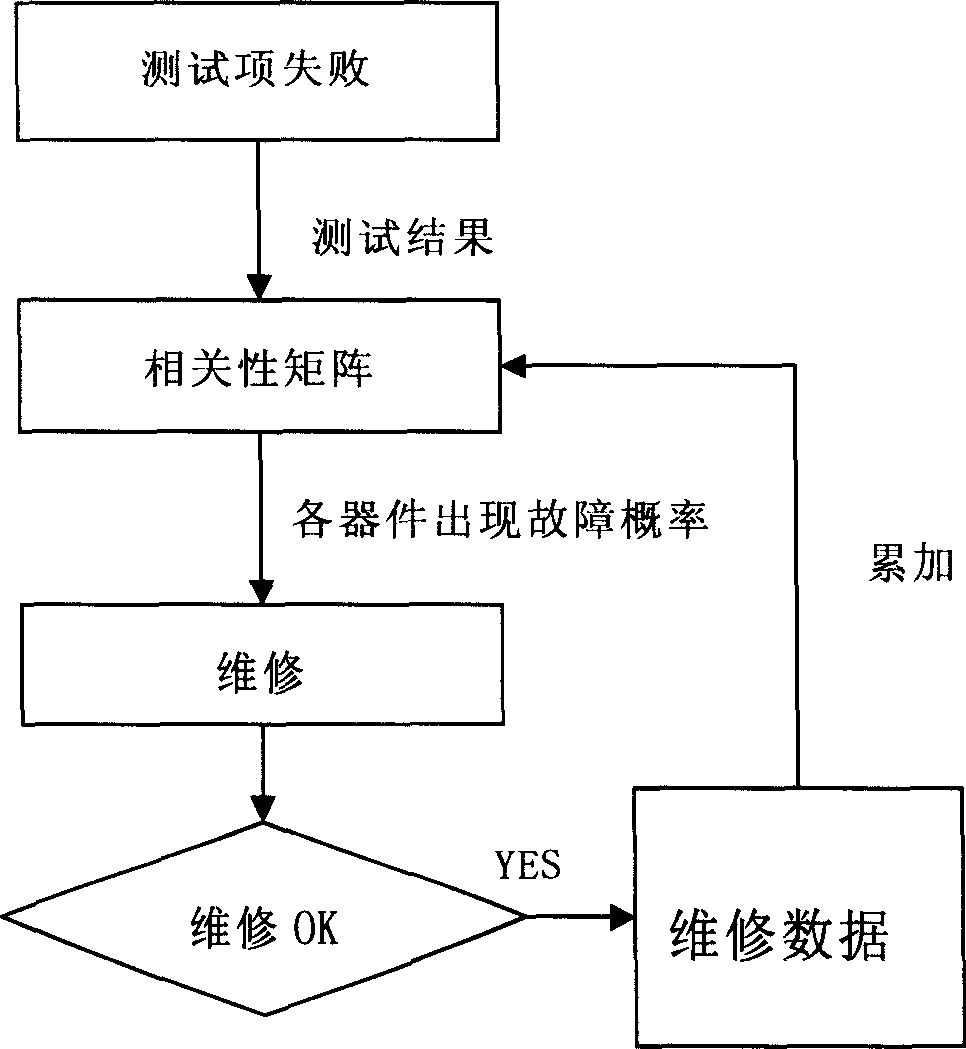 Fault positioning method