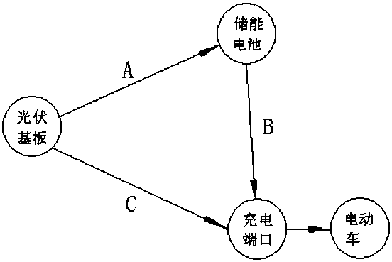 Photovoltaic charging system and its operation method and device