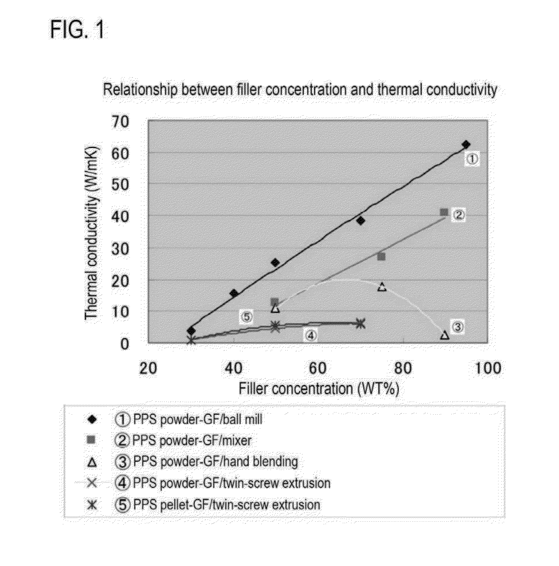 Highly filled high thermal conductive material, method for manufacturing same, composition, coating liquid and molded article