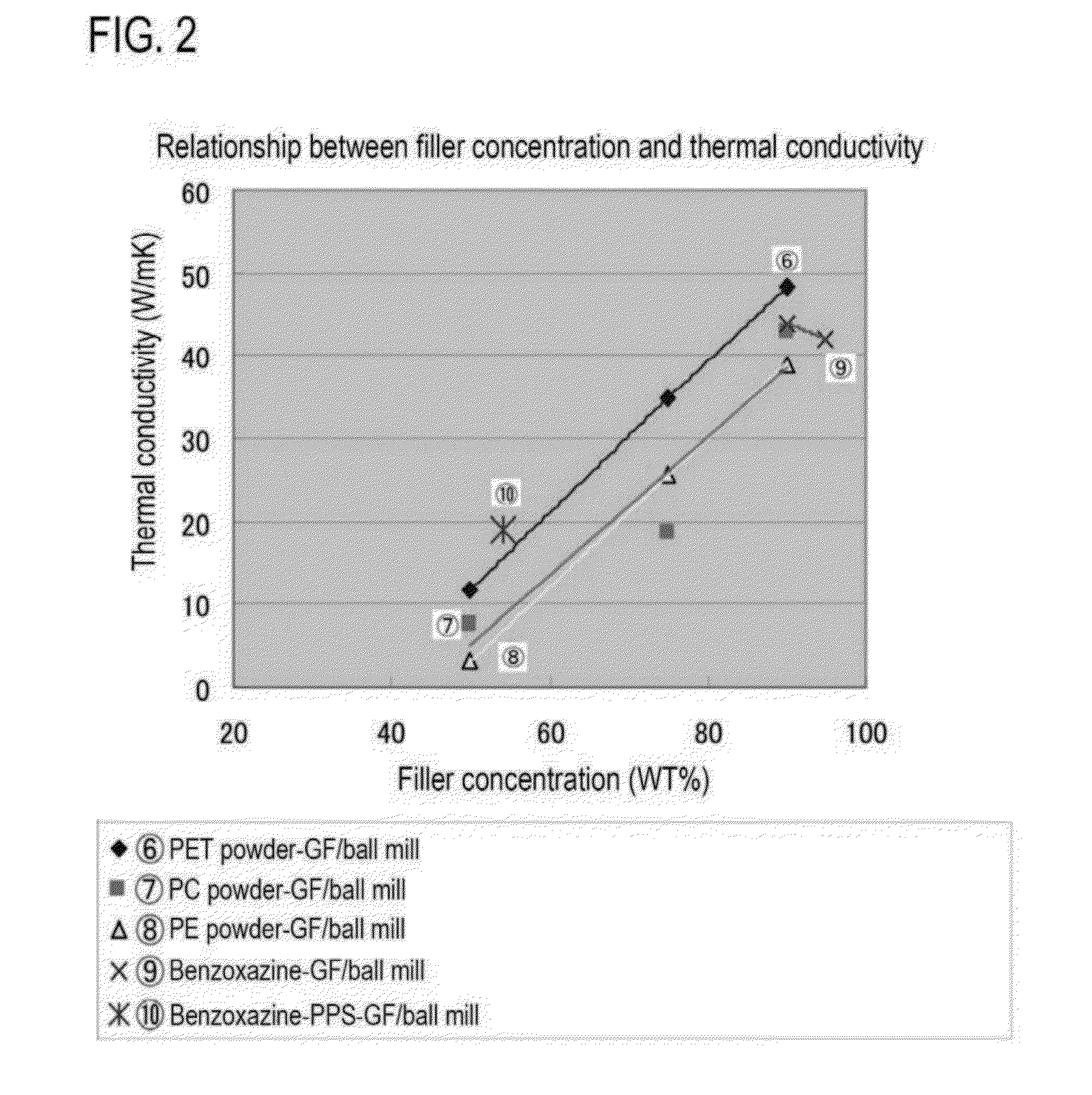 Highly filled high thermal conductive material, method for manufacturing same, composition, coating liquid and molded article